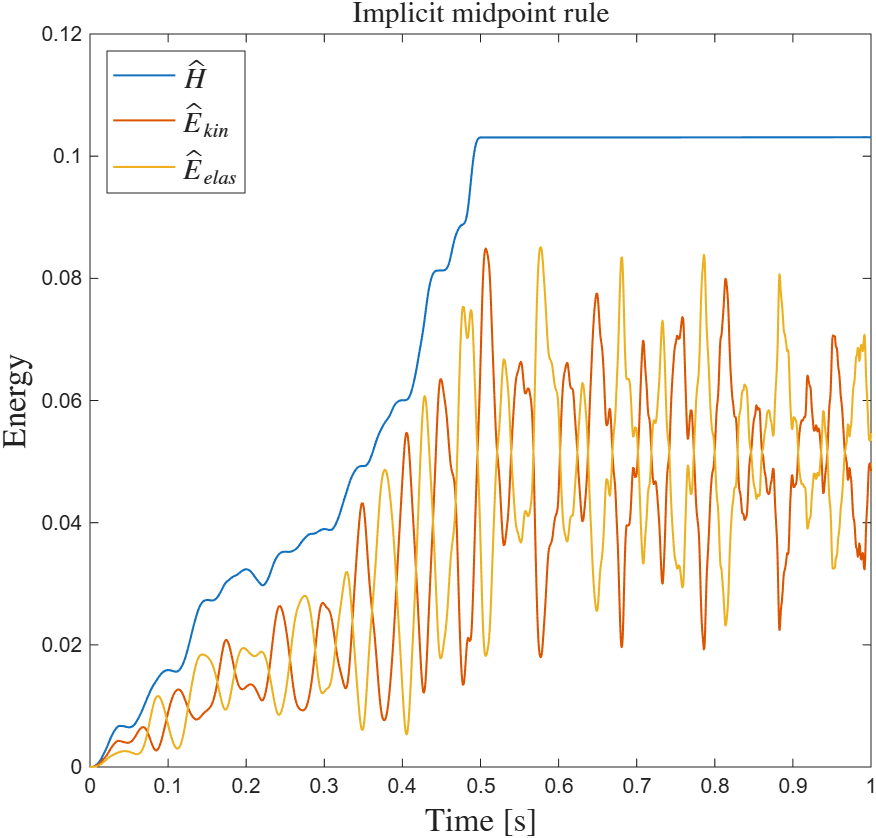 Energy evolution of the 2D elasticity model