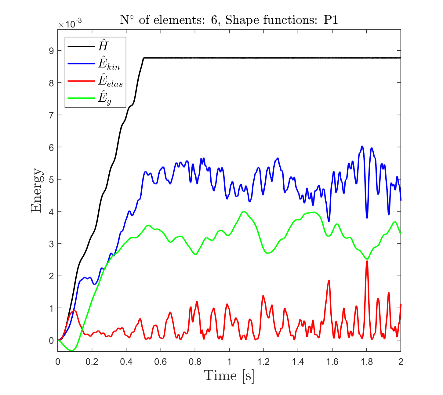 Energy evolution of the spatial string